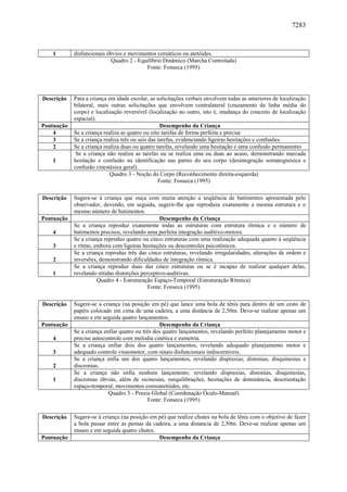 7283
1 disfuncionais óbvios e movimentos coreáticos ou atetóides.
Quadro 2 - Equilíbrio Dinâmico (Marcha Controlada)
Fonte: Fonseca (1995)
Descrição Para a criança em idade escolar, as solicitações verbais envolvem todas as anteriores de localização
bilateral, mais outras solicitações que envolvem contralateral (cruzamento da linha média do
corpo) e localização reversível (localização no outro, isto é, mudança do conceito de localização
espacial).
Pontuação Desempenho da Criança
4 Se a criança realiza as quatro ou oito tarefas de forma perfeita e precisa
3 Se a criança realiza três ou seis das tarefas, evidenciando ligeiras hesitações e confusões.
2 Se a criança realiza duas ou quatro tarefas, revelando uma hesitação e uma confusão permanentes
1
Se a criança não realiza as tarefas ou se realiza uma ou duas ao acaso, demonstrando marcada
hesitação e confusão na identificação nas partes do seu corpo (desintegração somatognósica e
confusão cinestésica geral).
Quadro 3 - Noção do Corpo (Reconhecimento direita-esquerda)
Fonte: Fonseca (1995)
Descrição Sugere-se à criança que ouça com muita atenção a seqüência de batimentos apresentada pelo
observador, devendo, em seguida, sugerir-lhe que reproduza exatamente a mesma estrutura e o
mesmo número de batimentos.
Pontuação Desempenho da Criança
4
Se a criança reproduz exatamente todas as estruturas com estrutura rítmica e o número de
batimentos precisos, revelando uma perfeita integração auditivo-motora.
3
Se a criança reproduz quatro ou cinco estruturas com uma realização adequada quanto à seqüência
e ritmo, embora com ligeiras hesitações ou descontroles psicotônicos.
2
Se a criança reproduz três das cinco estruturas, revelando irregularidades, alterações de ordem e
inversões, demonstrando dificuldades de integração rítmica.
1
Se a criança reproduz duas das cinco estruturas ou se é incapaz de realizar qualquer delas,
revelando nítidas distorções perceptivo-auditivas.
Quadro 4 - Estruturação Espaço-Temporal (Estruturação Rítmica)
Fonte: Fonseca (1995)
Descrição Sugere-se a criança (na posição em pé) que lance uma bola de tênis para dentro de um cesto de
papéis colocado em cima de uma cadeira, a uma distância de 2,50m. Deve-se realizar apenas um
ensaio e em seguida quatro lançamentos.
Pontuação Desempenho da Criança
4
Se a criança enfiar quatro ou três dos quatro lançamentos, revelando perfeito planejamento motor e
preciso autocontrole com melodia cinética e eumetria.
3
Se a criança enfiar dois dos quatro lançamentos, revelando adequado planejamento motor e
adequado controle visuomotor, com sinais disfuncionais indiscerníveis.
2
Se a criança enfia um dos quatro lançamentos, revelando dispraxias, distonias, disquinesias e
discronias.
1
Se a criança não enfia nenhum lançamento, revelando dispraxias, distonias, disquinesias,
discronias óbvias, além de sicinesias, reequilibrações, hesitações de dominância, desorientação
espaço-temporal, movimentos coreoatetóides, etc.
Quadro 5 - Praxia Global (Coordenação Óculo-Manual)
Fonte: Fonseca (1995)
Descrição Sugere-se à criança (na posição em pé) que realize chutes na bola de tênis com o objetivo de fazer
a bola passar entre as pernas da cadeira, a uma distancia de 2,50m. Deve-se realizar apenas um
ensaio e em seguida quatro chutes.
Pontuação Desempenho da Criança
 