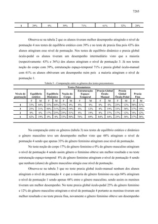 7285
1 29% 0% 39% 71% 61% 32% 28%
Observa-se na tabela 2 que os alunos tiveram melhor desempenho atingindo o nível de
pontuação 4 nos testes de equilíbrio estático com 39% e no teste de praxia fina pois 43% dos
alunos atingiram esse nível de pontuação. Nos testes de equilíbrio dinâmico e praxia global
óculo-pedal os alunos tiveram um desempenho intermediário visto que a maioria
(respectivamente: 43% e 36%) dos alunos atingiram o nível de pontuação 3. Já nos testes
noção do corpo com 39%, estruturação espaço-temporal 71% e praxia global óculo-manual
com 61% os alunos obtiveram um desempenho ruim pois a maioria atingiram o nível de
pontuação 1.
Tabela 3 – Comparação entre os gêneros dos testes psicomotores
Testes Psicomotores
Níveis de
pontuação
Equilíbrio
estático
Equilíbrio
Dinâmico
Noção do
Corpo
Estruturação
Espaço-
Temporal
Praxia Global
Óculo-
Manual
Praxia
Global
Óculo-Pedal
Praxia
Fina
F M F M F M F M F M F M F M
4 33% 44% 33% 44% 17% 0% 8% 0% 0% 0% 25% 12% 58% 31%
3 25% 31% 50% 31% 25% 19% 8% 12% 8% 19% 33% 38% 17% 19%
2 0% 6% 17% 25% 25% 31% 8% 19% 8% 37% 17% 12% 8% 12%
1 42% 19% 0% 0% 33% 50% 76% 69% 84% 44% 25% 38% 17% 38%
Na comparação entre os gêneros (tabela 3) nos testes de equilíbrio estático e dinâmico
o gênero masculino teve um desempenho melhor visto que 44% atingiram o nível de
pontuação 4 sendo que apenas 33% do gênero feminino atingiram esse nível de pontuação.
No teste noção do corpo 17% do gênero feminino e 0% do gênero masculino atingiram
o nível de pontuação 4 sendo assim gênero o feminino obteve um melhor resultado e no teste
estruturação espaço-temporal 8% do gênero feminino atingiram o nível de pontuação 4 sendo
que nenhum (aluno) do gênero masculino atingiu esse nível de pontuação.
Observa-se na tabela 3 que no teste praxia global óculo-manual nenhum dos alunos
atingiram o nível de pontuação 4 e que a maioria do gênero feminino ou seja 84% atingiram
o nível de pontuação 1 sendo apenas 44% entre o gênero masculino, sendo assim os meninos
tiveram um melhor desempenho. No teste praxia global óculo-pedal 25% do gênero feminino
e 12% do gênero masculino atingiram o nível de pontuação 4 portanto as meninas tiveram um
melhor resultado e no teste praxia fina, novamente o gênero feminino obteve um desempenho
 