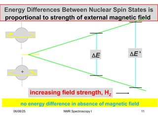 no energy difference in absence of magnetic field
Energy Differences Between Nuclear Spin States is
proportional to strength of external magnetic field

E
E 
E
E '
'
increasing field strength, HZ
06/08/25 11
NMR Spectroscopy I
 