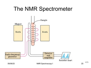 20
The NMR Spectrometer
=>
06/08/25 NMR Spectroscopy I
 
