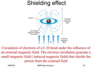 23
Shielding effect
Circulation of electrons of a C-H bond under the influence of
an external magnetic field. The electron circulation generate a
small magnetic field ( induced magnetic field) that shields the
proton from the external field
06/08/25 NMR Spectroscopy I
 
