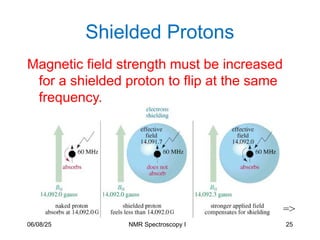 25
Shielded Protons
Magnetic field strength must be increased
for a shielded proton to flip at the same
frequency.
=>
06/08/25 NMR Spectroscopy I
 