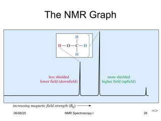 26
The NMR Graph
=>
06/08/25 NMR Spectroscopy I
 