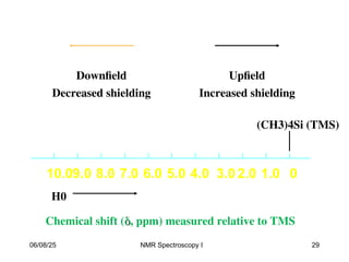 0
1.0
2.0
3.0
4.0
5.0
6.0
7.0
8.0
9.0
10.0
Chemical shift (
, ppm) measured relative to TMS
Upfield
Increased shielding
Downfield
Decreased shielding
(CH3)4Si (TMS)
H0
06/08/25 29
NMR Spectroscopy I
 