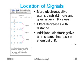 32
Location of Signals
• More electronegative
atoms deshield more and
give larger shift values.
• Effect decreases with
distance.
• Additional electronegative
atoms cause increase in
chemical shift.
=>
06/08/25 NMR Spectroscopy I
 