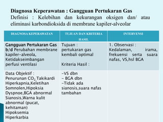 Diagnosa Keperawatan : Gangguan Pertukaran Gas
Definisi : Kelebihan dan kekurangan oksigen dan/ atau
eliminasi karbondioksida di membrane kapiler-alveolar
DIAGNOSA KEPERAWATAN TUJUAN DAN KRITERIA
HASIL
INTERVENSI
Gangguan Pertukaran Gas
b/d Perubahan membrane
kapiler-alveola,
Ketidakseimbangan
perfusi ventilasi
Tujuan :
pertukaran gas
kembali optimal
Kriteria Hasil :
1. Observasi :
Kedalaman, irama,
frekuensi serta suara
nafas, VS,hsl BGA
Data Objektif :
Penurunan CO2,Takikardi
Hiperkapnia,Keletihan
Somnolen,Hipoksia
Dyspnoe,BGA abnormal
Sianosis,Warna kulit
abnormal (pucat,
kehitaman)
Hipoksemia
Hiperkarbia
-VS dbn
- BGA dbn
-Tidak ada
sianosis,suara nafas
tambahan
 