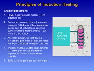 Principles of Induction HeatingPrinciples of Induction Heating
Chain of phenomena:
1. Power supply delivers current (I1) to
induction coil
2. Coil currents (ampere-turns) generate
magnetic field. Lines of field are always
closed (law of nature!) and each line
goes around the current source – coil
turns and workpiece
3. Alternating magnetic field flowing
through the part cross-section (coupled
to the part) induces voltage in the part
4. Induced voltage creates eddy currents
(I2) in the part flowing in direction
opposite to the coil current where
possible
5. Eddy currents generate heat in the part
Magnetic
Flux lines
Power
Supplying
Circuitry
 