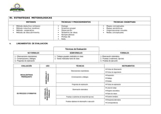 III.- ESTRATEGIAS METODOLOGICAS
METODOS TECNICAS Y PROCEDIMIENTOS TECNICAS COGNITIVAS
 Método deductivo (síntesis)
 Método inductivo (análisis)
 Método cooperativo
 Método de descubrimiento
 Dialogo
 Dinámica grupal
 Observación
 Torbellino de ideas
 Rompecabezas
 Phillips 66
 Rally
 Mapas conceptuales
 Mapas semánticas
 Organizaciones visuales
 Redes conceptuales
III. LINEAMIENTOS DE EVALUACION:
Técnicas de Evaluación
NO FORMALES SEMIFORMALES FORMALES
1.- Observaciones espontaneas.
2.- Conversaciones y diálogos.
3.- Preguntas de exploración.
1.- Trabajos grupales realizados en clase.
2.- Tareas realizadas fuera de clase.
1.-Observación sistemática.
2.- Pruebas o exámenes, tipo test.
3.- Pruebas de ejecución.
EVALUACIÓN USO TÉCNICAS INSTRUMENTOS
INICIAL/ENTRADA
PREREQUISITO
SEMIFORMALESY
FORMALES
Observaciones espontáneas.
Fichas de Observación.
Fichas de seguimiento.
Conversaciones y diálogos.
Exposición.
Diálogo.
Debate.
Preguntas de exploración. Fichas de exploración.
DE PROCESO O FORMATIVA
NOFORMALES,
SEMIFORMALESY
FORMALES
Observación sistemática
Lista de Cotejo
Registro anecdótico.
Diario de clases
Pruebas o exámenes de desarrollo tipo test. Examen temático
Pruebas objetivas de desempeño o ejecución
Respuesta alternativa
Correspondencia
 