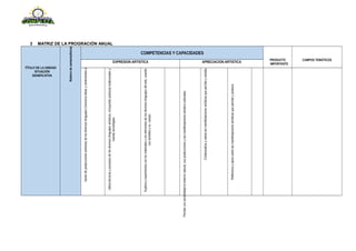 3 MATRIZ DE LA PROGRACIÓN ANUAL
TÍTULO DE LA UNIDAD/
SITUACIÓN
SIGNIFICATIVA
Númerodesemanas/horas
COMPETENCIAS Y CAPACIDADES
PRODUCTO
IMPORTANTE
CAMPOS TEMÁTICOS
EXPRESION ARTISTICA APRECIACION ARTISTICA
Comunicaideasysentimientosatravésdeproduccionesartísticasdelosdiversoslenguajes.
Utilizatécnicasyprocesosdelosdiversoslenguajesartísticos,incluyendoprácticastradicionalesy
nuevastecnologías.
Explorayexperimentaconlosmaterialesyloselementosdelosdiversoslenguajesdelarte,usando
sussentidosysucuerpo
Percibeconsensibilidadelentornonatural,susproduccionesylasmanifestacionesartístico-culturales.
Contextualizayvaloralasmanifestacionesartísticasquepercibeyestudia.
Reflexionayopinasobrelasmanifestacionesartísticasquepercibeyproduce.
 
