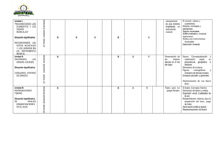 Unidad I:
“RECONOCIENDO LOS
ELEMENTOS Y LOS
SIGNOS
MUSICALES”
Situación significativa
RECONOCEMOS LAS
NOTAS MUSICALES
Y LOS SONIDOS EN
UN INSTRUMENTO
MUSICAL.
8semanas8sesiones16horas
X X X X X
Interpretación
de una melodía
empleando un
instrumento
musical.
El sonido: clases y
cualidades.
Música: concepto y
elementos.
Signos musicales.
Solfeo hablado y musical
(ejercicios).
Solfeo con instrumentos
musicales.
Ejecución musical.
Unidad II:
VALORANDO LAS
DANZAS LOCALES
Situación significativa
CONCURSO INTERNO
DE DANZAS
9semanas9sesiones18horas
X X X X Presentación de
las mejores
danzas en el día
del logro
Danza. Conceptualización y
clasificación según su
procedencia geográfica e
histórica
Elementos de la danza
Figuras coreográficas y
vestuario de danzas locales.
Ensayos parciales y generales
Representación de una danza
local
Unidad III:
REPRESENTANDO
TEATRO
Situación significativa
SE REALIZA
DRAMATIZACIONES
EN EL AULA
8semanas8sesiones16horas
X X X X Teatro para los
juegos florales
El teatro. Concepto ,historia
Elementos del teatro y estilos
Expresión vocal. Cualidades de
la voz
Requerimientos básicos para la
preparación del actor, juego
de roles
Apreciación estética teatral
Representaciones del teatro
 