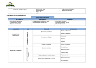 Método de descubrimiento  Torbellino de ideas
 Rompecabezas
 Phillips 66
 Rally
 Organizaciones visuales
 Redes conceptuales
7. LINEAMIENTOS DE EVALUACION:
Técnicas de Evaluación
NO FORMALES SEMIFORMALES FORMALES
1.- Observaciones espontaneas.
2.- Conversaciones y diálogos.
3.- Preguntas de exploración.
1.- Trabajos grupales realizados en clase.
2.- Tareas realizadas fuera de clase.
1.-Observación sistemática.
2.- Pruebas o exámenes, tipo test.
3.- Pruebas de ejecución.
EVALUACIÓN USO TÉCNICAS INSTRUMENTOS
INICIAL/ENTRADA
PREREQUISITO
SEMIFORMALESYFORMALES
Observaciones espontáneas.
Fichas de Observación.
Fichas de seguimiento.
Conversaciones y diálogos.
Exposición.
Diálogo.
Debate.
Preguntas de exploración. Fichas de exploración.
DE PROCESO O FORMATIVA
NOFORMALES,SEMIFORMALESY
FORMALES
Observación sistemática
Lista de Cotejo
Registro anecdótico.
Diario de clases
Pruebas o exámenes de desarrollo tipo test. Examen temático
Pruebas objetivas de desempeño o ejecución
Respuesta alternativa
Correspondencia
 
