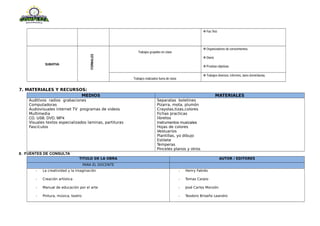 Fas Test
SUMATIVA
FORMALES
Trabajos grupales en clase
Organizadores de conocimientos.
Diario
Pruebas objetivas
Trabajos realizados fuera de clase
Trabajos diversos: informes, tares domiciliarias.
7. MATERIALES Y RECURSOS:
MEDIOS MATERIALES
Auditivos radios grabaciones
Computadoras
Audiovisuales internet TV programas de videos
Multimedia
CD, USB, DVD, MP4
Visuales textos especializados laminas, partituras
Fascículos
Separatas boletines
Pizarra, mota, plumón
Crayolas,tizas,colores
Fichas practicas
libretos
Instrumentos musicales
Hojas de colores
Vestuarios
Plantillas, yo dibujo
Estilete
Temperas
Pinceles planos y otros
8. FUENTES DE CONSULTA
TITULO DE LA OBRA AUTOR / EDITORES
PARA EL DOCENTE
- La creatividad y la imaginación
- Creación artística
- Manual de educación por el arte
- Pintura, música, teatro
- Henry Fabrés
- Tomas Carpio
- José Carlos Monzón
- Teodoro Briseño Leandro
 