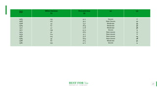 BEST FOR You
O R G A N I C S C O M P A N Y
21
(1) Million Hectares
(2)
% to total Area
(3)
(4) (5)
1965
1966
1968
1969
1971
1972
1974
1979
1982
1985
1986
1987
135
101
45
62
42
139
92
124
104
95
60
155
41.1
30.7
13.7
18.9
12.8
42.3
28.0
37.7
31.6
28.9
18.3
47.2
Severe
Near Severe
Moderate
Moderate
Moderate
Severe
Near severe
Near severe
Near severe
Near severe
Moderate
Severe
6
17
35
30
36
5
20
8
14
18
31
4
 