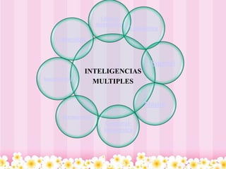 Lógica-
                        matemática
                                     Lingüística
      Naturalista



                                             Espacial
                 INTELIGENCIAS
Interpersonal
                   MULTIPLES


                                          Música
        Intrapersonal
                          Corporal-
                          kinestésica
 