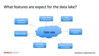 What features are expect for the data lake?
Data Lake
Data Quality
Transaction
(ACID)
Independence
of Engines
Unified Batch
& Streaming
Storage
Pluggable
Scalable
Metadata
Data
Mutation
 