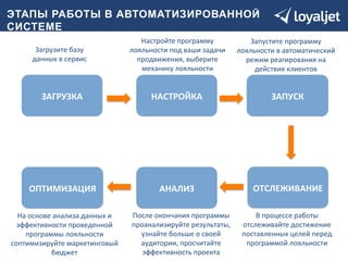 Э 
ТАПЫ РАБОТЫ В АВТОМАТИЗИРОВАННОЙ 
СИСТЕМЕ 
ЗАГРУЗКА 
НАСТРОЙКА 
ЗАПУСК 
ОПТИМИЗАЦИЯ 
АНАЛИЗ 
ОТСЛЕЖИВАНИЕ 
Загрузите 
базу 
данных 
в 
сервис 
Настройте 
программу 
лояльности 
под 
ваши 
задачи 
продвижения, 
выберите 
механику 
лояльности 
Запустите 
программу 
лояльности 
в 
автоматический 
режим 
реагирования 
на 
действия 
клиентов 
В 
процессе 
работы 
отслеживайте 
достижение 
поставленных 
целей 
перед 
программой 
лояльности 
После 
окончания 
программы 
проанализируйте 
результаты, 
узнайте 
больше 
о 
своей 
аудитории, 
просчитайте 
эффективность 
проекта 
На 
основе 
анализа 
данных 
и 
эффективности 
проведенной 
программы 
лояльности 
соптимизируйте 
маркетинговый 
бюджет 
 