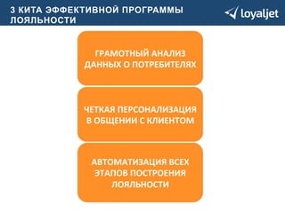 3 КИТА ЭФФЕКТИВНОЙ ПРОГРАММЫ 
ЛОЯЛЬНОСТИ 
ГРАМОТНЫЙ 
АНАЛИЗ 
ДАННЫХ 
О 
ПОТРЕБИТЕЛЯХ 
ВСЕ 
ЭТО 
ЕСТЬ 
В 
LOYALJET 
ЧЕТКАЯ 
ПЕРСОНАЛИЗАЦИЯ 
В 
ОБЩЕНИИ 
С 
КЛИЕНТОМ 
АВТОМАТИЗАЦИЯ 
ВСЕХ 
ЭТАПОВ 
ПОСТРОЕНИЯ 
ЛОЯЛЬНОСТИ 
 