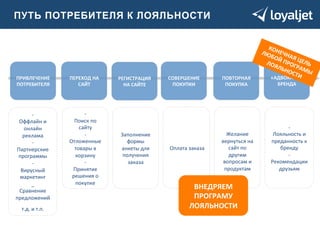 ПУТЬ ПОТРЕБИТЕЛЯ К ЛОЯЛЬНОСТИ 
-­‐ 
Оффлайн 
и 
онлайн 
реклама 
-­‐ 
Партнерские 
программы 
-­‐ 
Вирусный 
маркетинг 
_ 
Сравнение 
предложений 
т.д. 
и 
т.п. 
-­‐ 
Поиск 
по 
сайту 
-­‐ 
Отложенные 
товары 
в 
корзину 
-­‐ 
Принятие 
решения 
о 
покупке 
Заполнение 
формы 
анкеты 
для 
получения 
заказа 
Оплата 
заказа 
Желание 
вернуться 
на 
сайт 
по 
другим 
вопросам 
и 
продуктам 
-­‐ 
Лояльность 
и 
преданность 
к 
бренду 
-­‐ 
Рекомендации 
друзьям 
ПРИВЛЕЧЕНИЕ 
ПОТРЕБИТЕЛЯ 
ПЕРЕХОД 
НА 
САЙТ 
РЕГИСТРАЦИЯ 
НА 
САЙТЕ 
СОВЕРШЕНИЕ 
ПОКУПКИ 
ПОВТОРНАЯ 
ПОКУПКА 
«АДВОКАТЫ» 
БРЕНДА 
ВНЕДРЯЕМ 
ПРОГРАМУ 
ЛОЯЛЬНОСТИ 
 