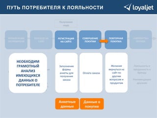 ПУТЬ ПОТРЕБИТЕЛЯ К ЛОЯЛЬНОСТИ 
-­‐ 
Оффлайн 
и 
онлайн 
реклама 
-­‐ 
Партнерские 
программы 
-­‐ 
Вирусный 
маркетинг 
т.д. 
и 
т.п. 
-­‐ 
Поиск 
по 
сайту 
-­‐ 
Отложенные 
товары 
в 
корзину 
-­‐ 
Принятие 
решения 
о 
покупке 
Заполнение 
формы 
анкеты 
для 
получения 
заказа 
Оплата 
заказа 
Желание 
вернуться 
на 
сайт 
по 
другим 
вопросам 
и 
продуктам 
Получение 
лида 
-­‐ 
Лояльность 
и 
преданность 
к 
бренду 
-­‐ 
Рекомендации 
друзьям 
ПРИВЛЕЧЕНИЕ 
ПОТРЕБИТЕЛЯ 
ПЕРЕХОД 
НА 
САЙТ 
РЕГИСТРАЦИЯ 
НА 
САЙТЕ 
СОВЕРШЕНИЕ 
ПОКУПКИ 
ПОВТОРНАЯ 
ПОКУПКА 
«АДВОКАТЫ» 
БРЕНДА 
Анкетные 
данные 
Данные 
о 
покупке 
НЕОБХОДИМ 
ГРАМОТНЫЙ 
АНАЛИЗ 
ИМЕЮЩИХСЯ 
ДАННЫХ 
О 
ПОТРЕБИТЕЛЕ 
 