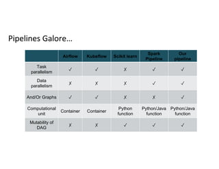 Pipelines Galore…
Airflow Kubeflow Scikit learn
Spark
Pipeline
Our
pipeline
Task
parallelism
✓ ✓ ✗ ✓ ✓
Data
parallelism
✗ ...