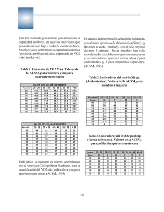 Este test resulta de gran utilidad para determinar la        En cuanto a la determinación de la fuerza resistencia,
capacidad aeróbica, en aquellos individuos que               se realizaron ejercicios de abdominales (Sit up), y
presentan un nivel bajo o medio de condición física.         flexiones de codo, (Push up), con el peso corporal
Su objetivo es determinar la capacidad aeróbica              durante 1 minuto. Estas pruebas han sido
(potencia, aeróbica máxima, expresada en VO2                 estandarizadas en poblaciones aparentemente sanas
máx). (ml/kg/min).                                           y sus indicadores, aparecen en las tablas 2 para
                                                             abdominales y 3 para miembros superiores.
                                                             (ACSM, 1995).
 Tabla 1. Consumo de VO2 Max. Valores de
    la ACSM, para hombres y mujeres
            aparentemente sanos                                 Tabla 2. Indicadores del test de Sit up.
                                                              (Abdominales), Valores de la ACSM, para
                                                                          hombres y mujeres




                                                                Tabla 3. Indicadores del test de push up
                                                               (fuerza de brazos). Valores de la ACSM,
                                                                  para población aparentemente sana




En la tabla 1, se muestran los valores, determinados
por el American College Sport Medicine, para la
cuantificación del VO2 máx. en hombres y mujeres
aparentemente sanas. (ACSM, 1995)




                                                        36
 