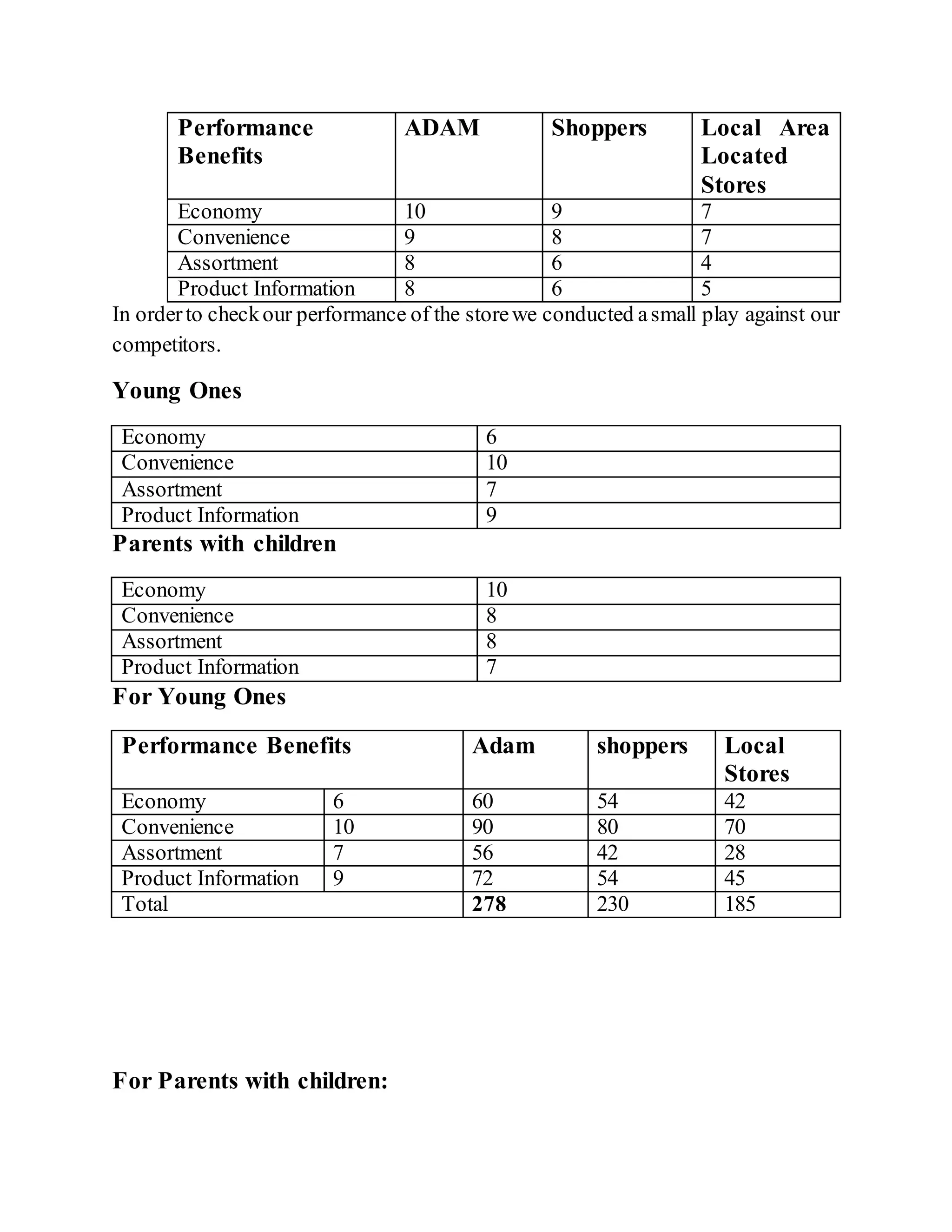 Performance
Benefits
ADAM Shoppers Local Area
Located
Stores
Economy 10 9 7
Convenience 9 8 7
Assortment 8 6 4
Product Information 8 6 5
In orderto checkour performance of the storewe conducted asmall play against our
competitors.
Young Ones
Economy 6
Convenience 10
Assortment 7
Product Information 9
Parents with children
Economy 10
Convenience 8
Assortment 8
Product Information 7
For Young Ones
Performance Benefits Adam shoppers Local
Stores
Economy 6 60 54 42
Convenience 10 90 80 70
Assortment 7 56 42 28
Product Information 9 72 54 45
Total 278 230 185
For Parents with children:
 