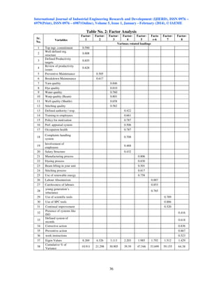 International Journal of Industrial Engineering Research and Development (IJIERD), ISSN 0976 –
6979(Print), ISSN 0976 – 6987(Online), Volume 5, Issue 1, January - February (2014), © IAEME
36
Table No. 2: Factor Analysis
Sr.
No.
Variables
Factor-
1
Factor-
2
Factor-
3
Factor-
4
Factor-
5
Facto
r-6
Factor-
7
Factor-
8
Varimax rotated loadings
1 Top mgt. commitment 0.590
2
Well defined org.
structure
0.808
3
Defined Productivity
targets
0.855
4
Review of productivity
issues
0.828
5 Preventive Maintenance 0.505
6 Breakdown Maintenance 0.617
7 Yarn quality 0.846
8 Dye quality 0.810
9 Water quality 0.760
10 Warp quality (Beam) 0.801
11 Weft quality (Shuttle) 0.658
12 Stitching quality 0.582
13 Defined authority / resp. 0.422
14 Training to employees 0.661
15 Policy for motivation 0.787
16 Perf. appraisal system 0.506
17 Occupation health 0.787
18
Complaints handling
system
0.708
19
Involvement of
employees
0.468
20 Salary Structure 0.432
21 Manufacturing process 0.806
22 Dyeing process 0.830
23 Beam lifting in your unit 0.501
24 Stitching process 0.817
25 Use of renewable energy 0.758
26 Labour Absenteeism 0.887
27 Carelessness of labours 0.853
28
young generation’s
reluctance
0.765
29 Use of scientific tools 0.789
30 Use of SPC tools 0.886
31 Continual improvement 0.520
32
Presence of systems like
ISO
0.416
33
Defined system of
records
0.618
34 Corrective action 0.836
35 Preventive action 0.867
36 work instructions 0.523
37 Eigen Values 8.269 4.326 3.113 2.203 1.985 1.792 1.512 1.429
38
Cumulative % of
Variance
10.911 21.298 30.905 39.39 47.546 53.699 59.155 64.38
 