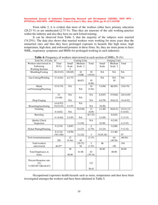 International Journal of Industrial Engineering Research and Development (IJIERD), ISSN 0976 –
6979(Print), ISSN 0976 – 6987(Online), Volume 5, Issue 3, May- June (2014), pp. 01-12 © IAEME
10
From table 2, it is evident that most of the workers either have primary education
(28.23 %) or are uneducated (2.73 %). Thus they are unaware of the safe working practice
within the industry and also they have no such formal training.
It can be observed from Table 3, that the majority of the subjects were married
(74.25%). The data also shows that married workers were working for more years than the
unmarried ones and thus they have prolonged exposure to hazards like high noise, high
temperature, high dust, and awkward postures in these firms. So, they are more prone to have
NIHL, respiratory symptoms and MSDs for prolonged working in such industries.
Table 4: Frequency of workers interviewed in each section of SMEs, N (%)
Total No. of Units- 10 Casting Units Forging Units
Workers interviewed in
Following
Working Sections
Total
N(%)
Small
Scale
3
Medium
Scale 2
Total Small
Scale
Medium
Scale 2
Total
Moulding/Casting 28(18.03) 67(4.05) 24
(14.08)
30
(18.03)
NA NA NA
Gas Cutting/Welding 11 (6.04) 4(1.77)
8(4.47) 10
(6.06)
NA NA
10
NA
Blank
cut/Trimming/Punching
15 (9.79) NA
NA
10
(5.94)
7(4.50) 8(6.291) 15(8.79)
Drop Forging
23
(14.68)
NA
NA
NA
NA
NA
8(5.07)
4(2.79)
15(9.62)
10(6.12)
24(14.69)
14 (8.92)
Broaching/machining
14 (8.92)
35(22.03) 3(1.57)
NA
NA 7(4.20)
Grinding
6 (4.02) NA
10(5.94) 13
(6.06
2(1.40) 16(10.31) 23(14.12)
6 (4.02)
Barreling
11 (6.04) 2(1.07) NA
8(7.52)
2(1.05)
4(2.63)
5 (3.15)
Quality Check
Inspection 3(1.92)
NA
2(1.05)
4(2.45)
4 (2.45)
Nickel Plating/Painting
9 (5.59) 1(0.87)
2(1.27)
4
(2.79) 2(1.23)
3(2.09)
5 (3.32)
8 (5.24)
150 (100)
1(0.70)
2(1.22) 3 33(20.28)
2(1.40)
97
Tool room/maintenance
320
15
(9.44) 48
(3.15) 64
(40.56)
(60.84)
Total workers
interviewed 46.87*
(29.72)
94
3
(1.92)
66
128
194
Total Employees in
firms
30
40.00
41.06 63
(39.16)
40.80
40.00
40.00
Percent Response rate
(%)
*(150/320*100=46.87)
122
38.43
Occupational exposures health hazards such as noise, temperature and dust have been
investigated amongst the workers and have been tabulated in Table 5.
 