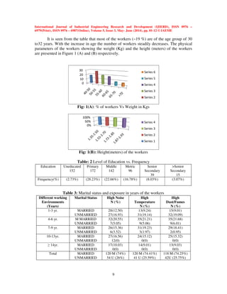 International Journal of Industrial En
6979(Print), ISSN 0976 – 6987(Online), Volume 5, Issue
It is seen from the table that most of the workers (~19 %)
to32 years. With the increase in age the number of workers steadily decreases.
parameters of the workers showing the weight (Kg) and the
are presented in Figure 1 (A) and (B) respectively.
Fig: 1(A
Fig: 1(B)
Table:
Education Uneducated
152
Primary
Frequency(%) (2.73%) (28.23
Table 3: Marital status
Different working
Environments
(Years)
Marital Status
1-3 yr. MARRIED
UNMARRIED
4-6 yr. M MARRIED
UNMARRIED
7-9 yr. MARRIED
UNMARRIED
10-13yr. MARRIED
UNMARRIED
≥ 14yr. MARRIED
UNMARRIED
Total MARRIED
UNMARRIED
0
10
20
30
0%
50%
100%
International Journal of Industrial Engineering Research and Development (IJIERD), ISSN 0976
6987(Online), Volume 5, Issue 3, May- June (2014), pp. 01-12 © IAEME
9
It is seen from the table that most of the workers (~19 %) are of the age group of 30
ase in age the number of workers steadily decreases.
parameters of the workers showing the weight (Kg) and the height (meters) of the workers
are presented in Figure 1 (A) and (B) respectively.
(A): % of workers Vs Weight in Kgs
1(B): Height(meters) of the workers
2 Level of Education vs. Frequency
Primary
172
Middle
142
Metric
96
Senior
Secondary
39
(28.23%) (22.66%) (16.78%) (8.03%)
Marital status and exposure in years of the workers
Marital Status High Noise
N (%)
High
Temperature
N (%)
Dust/Fumes
MARRIED
UNMARRIED
20(12.50)
27(16.93)
13(9.24)
31(19.14) 32
MARRIED
UNMARRIED
32(20.55)
7(5.05)
35(21.21)
9(5.06)
35(21
MARRIED
UNMARRIED
26(15.36)
6(3.52)
31(19.23)
3(1.97)
29
MARRIED
UNMARRIED
27(16.56)
12(0)
24(15.12)
0(0)
25
MARRIED
UNMARRIED
17(10.03)
0(0)
14(9.01)
0(0)
MARRIED
UNMARRIED
120 M (74%)
54 U (26%)
120 M (74.41%)
41 U (25.59%)
118
42U
Series 6
Series 5
Series 4
Series 3
Series 2
0%
50%
100%
Series 4
Series 3
Series 2
Series 1
gineering Research and Development (IJIERD), ISSN 0976 –
© IAEME
are of the age group of 30
The physical
meters) of the workers
>Senior
Secondary
15
(3.07%)
High
Dust/Fumes
N (%)
15(9.01)
32(19.09)
35(21.68)
9(6.01)
29(18.41)
2(0.95)
25(15.32)
0(0)
13(9.03)
0(0)
M (74.25%)
U (25.75%)
 