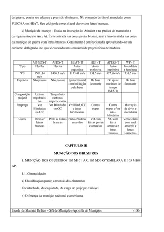 Escola de Material Bélico – S/S de Munições-Apostila de Munições -100-
de guerra, porém seu alcance e precisão diminuem. No comando de tiro é anunciada como
FLECHA ou HEAT. Seu código de cores é azul claro com letras brancas.
c) Munição de manejo - Usada na instrução do Atirador e na prática do manuseio e
carregamento pelo Aux At. É encontrada nas cores preto, bronze, azul claro ou ainda nas cores
da munição de guerra com letras brancas. Geralmente é confeccionada aproveitando-se um
cartucho deflagrado, no qual é colocado um simulacro de projetil feito de madeira.
APFSDS-T APDS-T HEAT- T HEP - T APERS-T WP - T
Tipo Flecha Flecha Auto-
explosiva
Auto-
explosiva
Auto-
explosiva
Incendiária
e fumígena
V0 1501,14
m/s
1426,5 m/s 1173,48 m/s 731,5 m/s 822,96 m/s 731,5 m/s
Espoleta Não possui Não possui Ignitor frontal
com iniciação
pela base
De base
detonante
De ajuste
mecânico de
tempo
(M 571)
De base
detonante
Composição
projétil
Urânio
empobreci-
do
Tungstênio-
carbono,
níquel e cobre
Emprego Vtr
Blindadas
ou CC
Vtr Blindadas
ou CC
Vrt Blind, CC
e áreas
fortificadas
Contra
tropas
Contra
tropas e Vtr
não -
blindadas
Marcação
de alvos e
incendiária
Cores Preto c/
letras
brancas
Preto c/ listras
brancas
Preto c/ listras
amarelas
VO com
faixas pretas
e amarelas
VO com
faixa
amarela e
letras
brancas
Verde-claro
com anel
amarelo e
letras
vermelhas
CAPÍTULO III
MUNIÇÃO DOS OBUSEIROS
1. MUNIÇÃO DOS OBUSEIROS 105 M101 AR, 105 M56 OTOMELARA E 105 M108
AP.
1.1. Generalidades
a) Classificação quanto a reunião dos elementos
Encartuchada, desengastada, de carga de projeção variável.
b) Diferença da munição nacional e americana
 