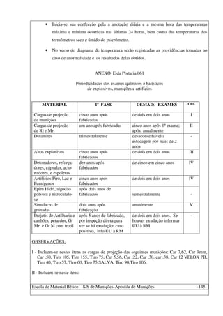 Escola de Material Bélico – S/S de Munições-Apostila de Munições -145-
• Inicia-se sua confecção pela a anotação diária e a mesma hora das temperaturas
máxima e mínima ocorridas nas últimas 24 horas, bem como das temperaturas dos
termômetros seco e úmido do psicrômetro.
• No verso do diagrama de temperatura serão registradas as providências tomadas no
caso de anormalidade e os resultados delas obtidos.
ANEXO E da Portaria 061
Periodicidades dos exames químicos e balísticos
de explosivos, munições e artifícios
MATERIAL 1ª FASE DEMAIS EXAMES OBS
Cargas de projeção
de munições
cinco anos após
fabricadas
de dois em dois anos I
Cargas de projeção
de Rj e Mrt
um ano após fabricadas cinco anos após 1º exame;
após, anualmente
II
Dinamites trimestralmente desaconselhável a
estocagem por mais de 2
anos
-
Altos explosivos cinco anos após
fabricados
de dois em dois anos III
Detonadores, reforça-
dores, cápsulas, acio-
nadores, e espoletas
dez anos após
fabricados
de cinco em cinco anos IV
Artifícios Piro, Lac e
Fumígenos
cinco anos após
fabricados
de dois em dois anos IV
Epim Hidrl, algodão
pólvora e nitrocelulo-
se
após dois anos de
fabricados semestralmente -
Simulacro de
granadas
dois anos após
fabricação
anualmente V
Projetis de Artilharia e
canhões, petardos, Gr
Mrt e Gr M com trotil
após 5 anos de fabricado,
por inspeção direta para
ver se há exudação; caso
positivo, info UU à RM
de dois em dois anos. Se
houver exudação informar
UU à RM
-
OBSERVAÇÕES:
I - Incluem-se nestes itens as cargas de projeção das seguintes munições: Car 7,62, Car 9mm,
Car .50, Tiro 105, Tiro 155, Tiro 75, Car 5,56, Car .22, Car .30, car .38, Car 12 VELOX PB,
Tiro 40, Tiro 57, Tiro 60, Tiro 75 SALVA, Tiro 90,Tiro 106.
II - Incluem-se neste itens:
 