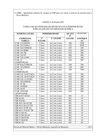 Escola de Material Bélico – S/S de Munições-Apostila de Munições -147-
(1) QME - Quantidade mínima de estoque na OM para ser viável a remessa da amostra para a
Prova Balística.
ANEXO F da Portaria 061
TABELA DE QUANTIDADE DE MUNIÇÃO E SUA PERIODICIDADE
PARA EXAME DE ESTABILIDADE QUÍMICA
NOMENCLATURA PERIODICIDADE QUANT
P/
QUANT MIN
PADRÃO DA
TABELA
1º
EXAME
2º EXAME EXAME ESTOQUE
(1)
CAR .22 LONGO 5 anos de 2 em 2 anos 300 2500
CAR .22 CURTO 5 anos de 2 em 2 anos 525 4700
CAR 7,62 COMUM 5 anos de 2 em 2 anos 035 300
CAR 7,62 PERF 5 anos de 2 em 2 anos 035 200
CAR 7,62 TR 5 anos de 2 em 2 anos 035 200
CAR 7,62 FT 5 anos de 2 em 2 anos 060 400
CAR 7,62 LCMT 5 anos de 2 em 2 anos 035 300
CAR .32
COMPETIÇÃO
5 anos de 2 em 2 anos 250 900
CAR 9mm COMUM 5 anos de 2 em 2 anos 200 700
CAR .38 LONGO 5 anos de 2 em 2 anos 150 600
CAR .38
COMPETIÇÃO
5 anos de 2 em 2 anos 200 1200
CAR CAL 16 P/ CAÇA 5 anos de 2 em 2 anos 025 300
CAR CAL 20 P/ CAÇA 5 anos de 2 em 2 anos 025 300
CAR CAL 12 (CGD) 5 anos de 2 em 2 anos 055 300
CAR .50 COMUM 5 anos de 2 em 2 anos 010 200
CAR .50 TR 5 anos de 2 em 2 anos 010 200
CAR .50 PERF 5 anos de 2 em 2 anos 010 200
CAR .50 FT 5 anos de 2 em 2 anos 010 200
CAR .50 FUZIL
APONTADOR
5 anos de 2 em 2 anos 010 200
TIR 40 ET AP/AC 5 anos de 2 em 2 anos 001 10
TIR 40 AE 5 anos de 2 em 2 anos 001 10
TIR 40 EXC 5 anos de 2 em 2 anos 001 10
TIR 40 C/ 60 AE TR 5 anos de 2 em 2 anos 001 10
TIR 40 C/ 60 LST TR 5 anos de 2 em 2 anos 001 10
TIR 40 C/ 70 PF AE 5 anos de 2 em 2 anos 001 10
TIR 40 C/ 70 EXC TR 5 anos de 2 em 2 anos 001 10
TIR 57 SR AE 5 anos de 2 em 2 anos 001 10
TIR 57 SR AE AC 5 anos de 2 em 2 anos 001 10
TIR 57 SR FUM 5 anos de 2 em 2 anos 001 10
TIR 57 SR EXC 5 anos de 2 em 2 anos 001 10
TIR 60 AE 5 anos de 2 em 2 anos 001 05
 