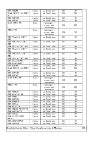 Escola de Material Bélico – S/S de Munições-Apostila de Munições -148-
TIR 60 ILM 5 anos de 2 em 2 anos 001 05
CAR 24 SUB CAL MRT
60
5 anos de 2 em 2 anos 020 200
TIR 60 FUM 5 anos de 2 em 2 anos 001 05
TIR 60 EXC 5 anos de 2 em 2 anos 001 05
CAR 60 CG "O" 1 ano 5 anos após 1º
exame, após
anualmente
020 100
SPLMT 60 1 ano 5 anos após 1º
exame, após
anualmente
020 300
TIR 75 AE M2 C/ ETJ
M3
5 anos de 2 em 2 anos 001 05
TIR 75 LST M2 C/ ETJ
M3
5 anos de 2 em 2 anos 001 05
TIR 75 SLV C/ ETJ M3 5 anos de 2 em 2 anos 001 05
TIR 75 AE M2 C/ ETJ
M6
5 anos de 2 em 2 anos 001 05
TIR 75 LST M2 C/ ETJ
M6
5 anos de 2 em 2 anos 001 05
TIR 75 SLV C/ ETJ M6 5 anos de 2 em 2 anos 001 05
TIR 81 AE (CP N) 5 anos de 2 em 2 anos 001 05
TIR 81 AE (G CP) 5 anos de 2 em 2 anos 001 05
TIR 81 ILM 5 anos de 2 em 2 anos 001 05
CAR 24 SUB CAL MRT
81
5 anos de 2 em 2 anos 020 200
TIR 81 FUM 5 anos de 2 em 2 anos 001 05
TIR 81 EXC 5 anos de 2 em 2 anos 001 05
CAR 81 CG "O" 1 ano 5 anos após 1º
exame, após
anualmente
010 100
SPLMT 81 1 ano 5 anos após 1º
exame, após
anualmente
010 100
TIR 90 OCC 5 anos de 2 em 2 anos 001 05
TIR 90 AE AC TR 5 anos de 2 em 2 anos 001 05
TIR 90 OE 5 anos de 2 em 2 anos 001 05
TIR 90 FUM 5 anos de 2 em 2 anos 001 05
TIR 90 OSCC 5 anos de 2 em 2 anos 001 05
TIR 90 SLV 5 anos de 2 em 2 anos 001 05
TIR 90 AE TR 5 anos de 2 em 2 anos 001 05
TIR 90 EXC AE AC TR 5 anos de 2 em 2 anos 001 05
TIR 90 FUM TR 5 anos de 2 em 2 anos 001 05
TIR 105 AE 5 anos de 2 em 2 anos 001 05
GR 105 AE (C/ CG
PRJC)
5 anos de 2 em 2 anos 001 05
TIR 105 FUM WP 5 anos de 2 em 2 anos 001 05
TIR 105 ILM 5 anos de 2 em 2 anos 001 05
 