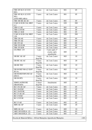 Escola de Material Bélico – S/S de Munições-Apostila de Munições -149-
TIR 105 SLV (C/ ETJ
M3)
5 anos de 2 em 2 anos 001 05
TIR 105 SLV (C/ ETJ
M1)
(OTO MELARA)
5 anos de 2 em 2 anos 001 05
TIR 106 SR AE AC 5 anos de 2 em 2 anos 001 05
CAR 24 SUB CAL MRT
4.2
5 anos de 2 em 2 anos 020 200
TIR 4.2 AE 5 anos de 2 em 2 anos 001 05
TIR 4.2 FUM 5 anos de 2 em 2 anos 001 05
TIR 4.2 ILM 5 anos de 2 em 2 anos 001 05
CAR 24 SUB CAL MRT
120
5 anos de 2 em 2 anos 020 200
TIR 120 AE 5 anos de 2 em 2 anos 001 05
TIR 155 AE 5 anos de 2 em 2 anos 001 05
GR 155 AE 5 anos de 2 em 2 anos 001 05
TIR 155 FUM 5 anos de 2 em 2 anos 001 05
TIR 155 ILM 5 anos de 2 em 2 anos 001 05
CG PRJC 155 1 ano 5 anos após 1º
exame, após
anualmente
005 10
GR BC AE AP 5 anos
Insp Dir
de 2 em 2 anos 003 10
GR BC AE AC 5 anos
Insp Dir
de 2 em 2 anos 003 20
GR BC INC 5 anos
Insp Dir
de 2 em 2 anos 003 10
GR M DEF M4 (C/ EOT
M 14)
5 anos
Insp Dir
de 2 em 2 anos 003 10
GR M DEF/OFS M3 (S/
EPLT)
5 anos
Insp Dir
de 2 em 2 anos 003 10
GR M OFS 5 anos
Insp Dir
de 2 em 2 anos 003 10
SIMULACRO DE
GRANADA
2 anos/
Insp Dir
Anualmente 005 10
RJ 2.36 AE AC 5 anos de 2 em 2 anos 001 05
RJ 2.36 EXC 5 anos de 2 em 2 anos 001 05
RJ 2.36 FUM 5 anos de 2 em 2 anos 001 03
RJ 3.5 AE AC 5 anos de 2 em 2 anos 001 03
RJ 3.5 EXC 5 anos de 2 em 2 anos 001 05
RJ 3.5 FUM 5 anos de 2 em 2 anos 001 02
RJ 3.5 AE 5 anos de 2 em 2 anos 001 02
MIN AE AP 5 anos de 2 em 2 anos 005 20
MIN AE AC 5 anos de 2 em 2 anos 005 10
ART 303 ESTLA (2) 5 anos de 2 em 2 anos 001 03
ART 304 ESTLA (2) 5 anos de 2 em 2 anos 001 03
 