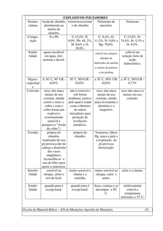 Escola de Material Bélico – S/S de Munições-Apostila de Munições -15-
EXPLOSIVOS INICIADORES
Nomen-
clatura
Azida de chumbo,
plumbazida ou
nitreto de
chumbo.
trinitroressoscinat
o de chumbo
Fulminato de
mercúrio.
Tetraceno
Compo-
sição
N e Pb C:15,4%, N:
9,0%, Pb: 44, 2%,
H: 0,6% e O:
30,8%.
C: 8,4%, O:
11,2%, N: 9,8% e
Hg: 70,6%.
C:12,8%, N:
74,4%, H: 4,3% e
O: 8,5%.
Solubi-
lidade
quase insolúvel
em água, éter,
acetona e álcool.
solúvel em soluções
diluídas de
hidróxidos de amônia
e cianeto de potássio
e em piridina.
solúvel em
solução forte de
ácido
hidroclórico.
Higros-
copicidad
e
A 36º
C, 90º
UR.-
0,03%
30º
C, 90%UR -
0,02%.
a 36º
C, 90% UR-
0,02%
a 30º
C, 90%UR -
0,77%
Corrosão seca, não ataca
metais de uso
corrente, úmida
corrói o zinco e
cobre ( com o
cobre forma um
explosivo
extremamente
sensível e
perigoso a "Azida
de cobre").
não é corrosivo
sob forma
nenhuma, motivo
pelo qual é usado
como cobertura
de outros
iniciadores para
proteção de
invólucros
metálicos.
seco, não ataca
metais de uso
corrente, úmido
ataca levemente o
alumínio e o
magnésio.
seco não ataca os
metais em uso
corrente.
Toxidez própria do
chumbo,
respiração do seu
pó provoca dor de
cabeça e distensão
dos vasos
sangüíneos.
Aconselha-se o
uso de filtro para
quem a manuseia.
própria do
chumbo.
Venenoso, libera
Hg, ataca a pele e
a respiração do
pó provoca
intoxicação.
Sensibi-
lidade
sensível ao
choque, atrito e
tiro de fuzil.
muito sensível a
chama e a
centelha.
muito sensível ao
choque, calor e
atrito.
calor e a chama.
Estabi-
lidade
quando pura é
excepcional.
quando pura é
excepcional.
fraca, começa a se
decompor a 50º
C.
relativamente
estável a
temperatura
inferiores a 75º
C.
 