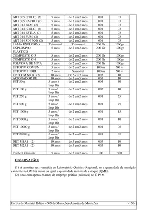 Escola de Material Bélico – S/S de Munições-Apostila de Munições -150-
ART 305 (COLC) (2) 5 anos de 2 em 2 anos 001 03
ART 305 FACHO (2) 5 anos de 2 em 2 anos 001 03
ART 313 BLM (2) 5 anos de 2 em 2 anos 001 03
ART 314 (COLC) (2) 5 anos de 2 em 2 anos 001 03
ART 314 ESTLA (2) 5 anos de 2 em 2 anos 001 03
ART 314 FUM (2) 5 anos de 2 em 2 anos 001 03
ART 314 SIN PQD (2) 5 anos de 2 em 2 anos 001 03
LAMA EXPLOSIVA Trimestral Trimestral 200 Gr 1000gr
EXPLOSIVO
PLÁSTICO
5 anos de 2 em 2 anos 200 Gr 1000gr
COMPOSTO C-3 5 anos de 2 em 2 anos 200 Gr 1000gr
COMPOSTO C-4 5 anos de 2 em 2 anos 200 Gr 1000gr
POLVORA DE MINA 5 anos de 2 em 2 anos 200 Gr 1000gr
ESTOPIM COMUM 5 anos de 2 em 2 anos 100 m 500 m
ESTOPIM HIDRL 2 anos Semestral 100 m 500 m
EPLT CM NR 8 (2) 10 anos De 5 em 5 anos 005 10
ACIONADOR DE 10 anos de 5 em 5 anos 005 10
PET 50 g 5 anos /
Insp Dir
de 2 em 2 anos 004 40
PET 100 g 5 anos/
Insp Dir
de 2 em 2 anos 002 40
PET 250 g 5 anos /
Insp Dir
de 2 em 2 anos 001 25
PET 500 g 5 anos/
Insp Dir
de 2 em 2 anos 001 25
PET 1000 g 5 anos /
Insp Dir
de 2 em 2 anos 001 15
PET 5000 g 5 anos /
Insp Dir
de 2 em 2 anos 001 10
PET 10000 g 5 anos /
Insp Dir
de 2 em 2 anos 001 05
PET 20000 g 5 anos /
Insp Dir
de 2 em 2 anos 001 05
DET M1A1 (2) 10 anos de 5 em 5 anos 005 10
DET M2A1 (2) 10 anos de 5 em 5 anos 005 10
Cordel Detonante 5 anos de 2 em 2 anos 100 500
OBSERVAÇÃO:
(1) A amostra será remetida ao Laboratório Químico Regional, se a quantidade de munição
existente na OM for maior ou igual a quantidade mínima de estoque (QME).
(2) Realizam apenas exames de emprego prático (balistica) no C Pr M
 