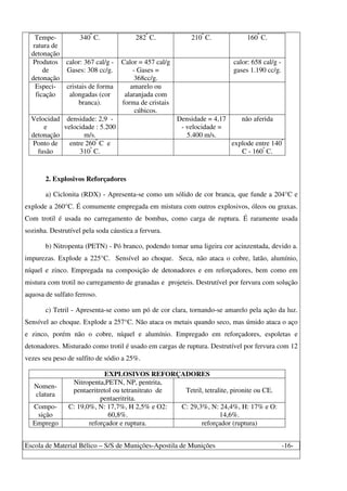 Escola de Material Bélico – S/S de Munições-Apostila de Munições -16-
Tempe-
ratura de
detonação
340º
C. 282º
C. 210º
C. 160º
C.
Produtos
de
detonação
calor: 367 cal/g -
Gases: 308 cc/g.
Calor = 457 cal/g
- Gases =
368cc/g.
calor: 658 cal/g -
gases 1.190 cc/g.
Especi-
ficação
cristais de forma
alongadas (cor
branca).
amarelo ou
alaranjada com
forma de cristais
cúbicos.
Velocidad
e
detonação
densidade: 2,9 -
velocidade : 5.200
m/s.
Densidade = 4,17
- velocidade =
5.400 m/s.
não aferida
Ponto de
fusão
entre 260º
C e
310º
C.
explode entre 140º
C - 160º
C.
2. Explosivos Reforçadores
a) Ciclonita (RDX) - Apresenta-se como um sólido de cor branca, que funde a 204°C e
explode a 260°C. É comumente empregada em mistura com outros explosivos, óleos ou graxas.
Com trotil é usada no carregamento de bombas, como carga de ruptura. É raramente usada
sozinha. Destrutível pela soda cáustica a fervura.
b) Nitropenta (PETN) - Pó branco, podendo tomar uma ligeira cor acinzentada, devido a.
impurezas. Explode a 225°C. Sensível ao choque. Seca, não ataca o cobre, latão, alumínio,
níquel e zinco. Empregada na composição de detonadores e em reforçadores, bem como em
mistura com trotil no carregamento de granadas e projeteis. Destrutível por fervura com solução
aquosa de sulfato ferroso.
c) Tetril - Apresenta-se como um pó de cor clara, tornando-se amarelo pela ação da luz.
Sensível ao choque. Explode a 257°C. Não ataca os metais quando seco, mas úmido ataca o aço
e zinco, porém não o cobre, níquel e alumínio. Empregado em reforçadores, espoletas e
detonadores. Misturado como trotil é usado em cargas de ruptura. Destrutível por fervura com 12
vezes seu peso de sulfito de sódio a 25%.
EXPLOSIVOS REFORÇADORES
Nomen-
clatura
Nitropenta,PETN, NP, pentrita,
pentaeritretol ou tetranitrato de
pentaeritrita.
Tetril, tetralite, pironite ou CE.
Compo-
sição
C: 19,0%, N: 17,7%, H 2,5% e O2:
60,8%.
C: 29,3%, N: 24,4%, H: 17% e O:
14,6%.
Emprego reforçador e ruptura. reforçador (ruptura)
 