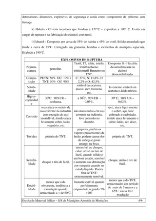 Escola de Material Bélico – S/S de Munições-Apostila de Munições -19-
detonadores, dinamites, explosivos de segurança e ainda como componente de pólvoras sem
fumaça.
k) Haleita - Cristais incolores que fundem a 177°C e explodem a 190° C. Usada em
cargas de ruptura e na fabricação do ednatol, com trotil.
l) Ednatol - Composto por cerca de 55% de haleita e 45% de trotil. Sólido amarelado que
funde a cerca de 85°C. Carregado em granadas, bombas e elementos de munições especiais.
Explode a 190°C.
EXPLOSIVOS DE RUPTURA
Nomen-
clatura
pentolite.
Trotil, T3, tolite, tritolo,
trinitrotolueno,
trinitrometil Benzeno ou
TNT.
Composto B - Hexolite
dessensibilizada ou
ciclotol
dessensibilizado.
Compo-
sição
PETN: 50% OU 10% e
TNT: 50% OU 90%
C: 37%, N: 11,8%, H
2,2% e O: 42,5%.
Solubi-
lidade
solúvel em acetona,
álcool, éter, benzeno,
etc.
levemente solúvel em
acetona e ácido nítrico.
Higros-
copicidad
e
30ºC. 90%UR –
nenhuma.
a 30º
C., 90%UR -
0,03%.
30º C, 90% UR –
0,02%.
Corrosão
seca ataca os metais de
uso corrente na indústria
com exceção do aço
inoxidável, úmido ataca
levemente cobre, latão,
magnésio, etc.
não ataca metais em uso
corrente na indústria,
leve corrosão no
chumbo.
seco, ataca ligeiramente
o cobre, aço doce
cobreado e cadmiado,
úmido ataca levemente o
cobre, latão, aço doce,
etc.
Toxidez própria do TNT.
pequena, porém os
vapores provenientes da
fusão, podem causar dor
de cabeça e gosto
amargo na boca.
própria do TNT.
Sensibi-
lidade
choque e tiro de fuzil.
insensível ao choque,
calor, atrito ou tiro de
fuzil, quando sólido e
em bom estado, sensível
e aumenta sua detonação
por simpatia quando no
estado liquido. Poeira
fina de TNT:
extremamente sensível.
choque, atrito e tiro de
fuzil.
Estabi-
lidade
menor que a da
nitropenta, tendência a
exsudação quando
armazenado a + de 50ºC.
bastante estável quando
perfeitamente
empaiolado segundo T9-
1903
menor que a do TNT,
armazenados em período
de mais de 5 meses e a
65ºC, causa leve
exudação
 
