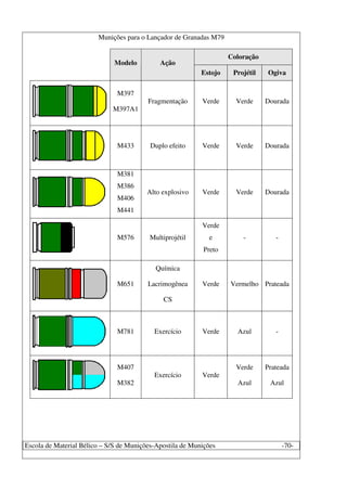 Escola de Material Bélico – S/S de Munições-Apostila de Munições -70-
Munições para o Lançador de Granadas M79
Coloração
Modelo Ação
Estojo Projétil Ogiva
M397
M397A1
Fragmentação Verde Verde Dourada
M433 Duplo efeito Verde Verde Dourada
M381
M386
M406
M441
Alto explosivo Verde Verde Dourada
M576 Multiprojétil
Verde
e
Preto
- -
M651
Química
Lacrimogênea
CS
Verde Vermelho Prateada
M781 Exercício Verde Azul -
M407
M382
Exercício Verde
Verde
Azul
Prateada
Azul
 