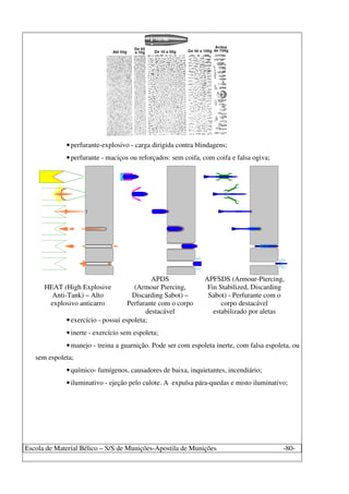 Escola de Material Bélico – S/S de Munições-Apostila de Munições -80-
•perfurante-explosivo - carga dirigida contra blindagens;
•perfurante - maciços ou reforçados: sem coifa, com coifa e falsa ogiva;
HEAT (High Explosive
Anti-Tank) – Alto
explosivo anticarro
APDS
(Armour Piercing,
Discarding Sabot) –
Perfurante com o corpo
destacável
APFSDS (Armour-Piercing,
Fin Stabilized, Discarding
Sabot) - Perfurante com o
corpo destacável
estabilizado por aletas
•exercício - possui espoleta;
•inerte - exercício sem espoleta;
•manejo - treina a guarnição. Pode ser com espoleta inerte, com falsa espoleta, ou
sem espoleta;
•químico- fumígenos, causadores de baixa, inquietantes, incendiário;
•iluminativo - ejeção pelo culote. A expulsa pára-quedas e misto iluminativo;
 