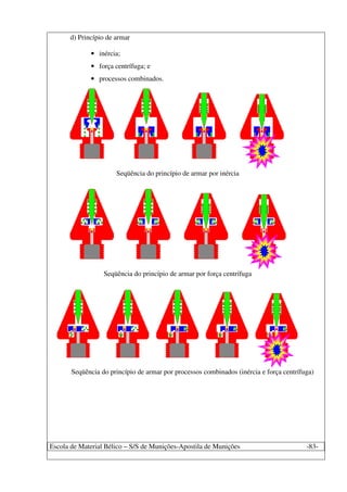 Escola de Material Bélico – S/S de Munições-Apostila de Munições -83-
d) Princípio de armar
• inércia;
• força centrífuga; e
• processos combinados.
Seqüência do princípio de armar por inércia
Seqüência do princípio de armar por força centrífuga
Seqüência do princípio de armar por processos combinados (inércia e força centrífuga)
 