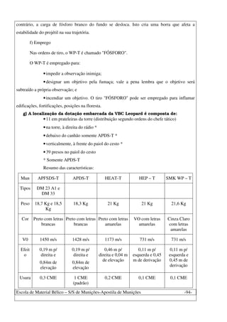 Escola de Material Bélico – S/S de Munições-Apostila de Munições -94-
contrário, a carga de fósforo branco do fundo se desloca. Isto cria uma borra que afeta a
estabilidade do projétil na sua trajetória.
f) Emprego
Nas ordens de tiro, o WP-T é chamado "FÓSFORO".
O WP-T é empregado para:
•impedir a observação inimiga;
•designar um objetivo pela fumaça; vale a pena lembra que o objetivo será
subtraído a própria observação; e
•incendiar um objetivo. O tiro "FÓSFORO" pode ser empregado para inflamar
edificações, fortificações, posições na floresta.
g) A localização da dotação embarcada da VBC Leopard é composta de:
•11 em prateleiras da torre (distribuição segundo ordens do chefe tático)
•na torre, à direita do rádio *
•debaixo do canhão somente APDS-T *
•verticalmente, à frente do paiol do cesto *
•39 presos no paiol do cesto
* Somente APDS-T
Resumo das características:
Mun APFSDS-T APDS-T HEAT-T HEP – T SMK WP – T
Tipos DM 23 A1 e
DM 33
Peso 18,7 Kg e 18,5
Kg
18,3 Kg 21 Kg 21 Kg 21,6 Kg
Cor Preto com letras
brancas
Preto com letras
brancas
Preto com letras
amarelas
VO com letras
amarelas
Cinza Claro
com letras
amarelas
V0 1450 m/s 1428 m/s 1173 m/s 731 m/s 731 m/s
Efeit
o
0,19 m p/
direita e
0,84m de
elevação
0,19 m p/
direita e
0,84m de
elevação
0,46 m p/
direita e 0,04 m
de elevação
0,11 m p/
esquerda e 0,45
m de derivação
0,11 m p/
esquerda e
0,45 m de
derivação
Usura 0,3 CME 1 CME
(padrão)
0,2 CME 0,1 CME 0,1 CME
 