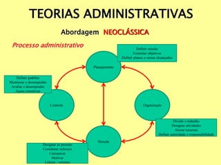 TEORIAS ADMINISTRATIVAS
Abordagem NEOCLÁSSICA
Processo administrativo
Planejamento
Organização
Direção
Controle
Definir missão
Formular objetivos
Definir planos a serem alcançados
Dividir o trabalho
Designar atividades
Alocar recursos
Definir autoridade e responsabilidade
Designar as pessoas
Coordenar esforços
Comunicar
Motivar
Liderar / orientar
Definir padrões
Monitorar o desempenho
Avaliar o desempenho
Açoes corretivas
 