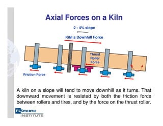 Axial Forces on a Kiln
Axial Forces on a Kiln
A kiln on a slope will tend to move downhill as it turns. That
downward movement is resisted by both the friction force
between rollers and tires, and by the force on the thrust roller.
2 - 4% slope
Friction Force
Thrust
Roller
Force
Kiln’s Downhill Force
 