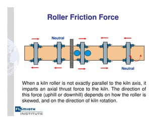 Roller Friction Force
Roller Friction Force
When a kiln roller is not exactly parallel to the kiln axis, it
imparts an axial thrust force to the kiln. The direction of
this force (uphill or downhill) depends on how the roller is
skewed, and on the direction of kiln rotation.
Neutral
Neutral
 
