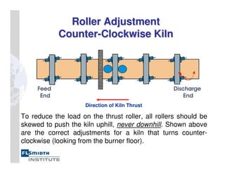 Roller Adjustment
Roller Adjustment
Counter
Counter-
-Clockwise Kiln
Clockwise Kiln
To reduce the load on the thrust roller, all rollers should be
skewed to push the kiln uphill, never downhill. Shown above
are the correct adjustments for a kiln that turns counter-
clockwise (looking from the burner floor).
Direction of Kiln Thrust
 