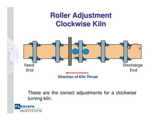 Roller Adjustment
Roller Adjustment
Clockwise Kiln
Clockwise Kiln
Direction of Kiln Thrust
These are the correct adjustments for a clockwise
turning kiln.
 