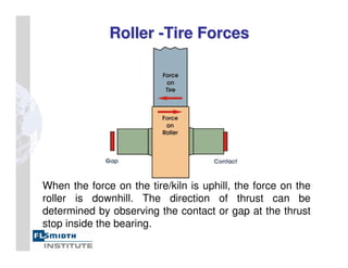 Roller
Roller -
-Tire Forces
Tire Forces
When the force on the tire/kiln is uphill, the force on the
roller is downhill. The direction of thrust can be
determined by observing the contact or gap at the thrust
stop inside the bearing.
Direction of Kiln Thrust
 