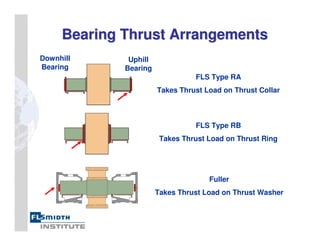 Bearing Thrust Arrangements
Bearing Thrust Arrangements
FLS Type RA
Takes Thrust Load on Thrust Collar
FLS Type RB
Takes Thrust Load on Thrust Ring
Fuller
Takes Thrust Load on Thrust Washer
Uphill
Bearing
Downhill
Bearing
 
