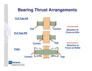 Bearing Thrust Arrangements
Bearing Thrust Arrangements
FLS Type RA
FLS Type RB
Fuller
Contact
Contact
Contact
Gap
Gap
Gap
Direction of
Force on Kiln
Direction of
Force on Roller
 